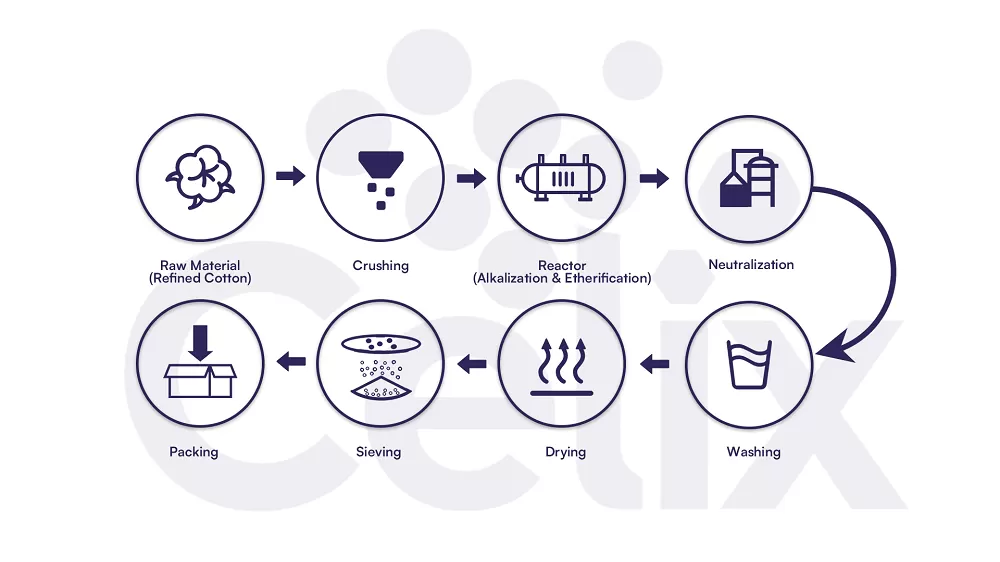 Celix HPMC Manufacture Process